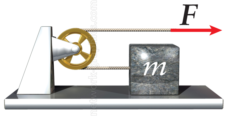 Pulley system illustration showing a block of mass m, with a rope running over a pulley and a horizontal force F applied to move the block.