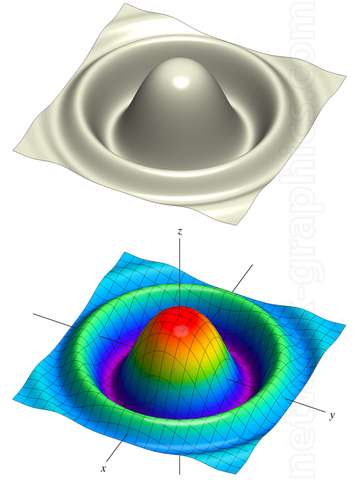 Two 3D visualizations of a sombrero-shaped surface, one in monochrome with shadows and one in a rainbow gradient with a wireframe grid showing elevation changes along the z-axis.