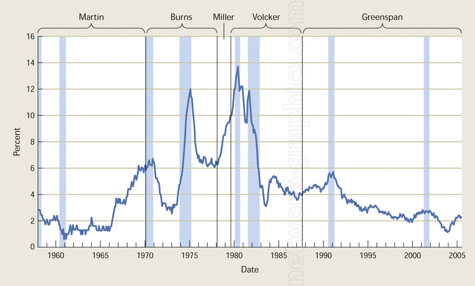 Line graph showing U.S. interest rate fluctuations from 1955 to 2005, with marked periods under different Federal Reserve chairmen: Martin, Burns, Miller, Volcker, and Greenspan, as well as shaded areas representing recessions.