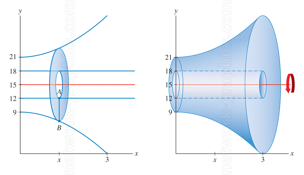 Illustration of a revolved solid generated by rotating a curve around a horizontal axis. This illustration highlights the process of constructing a solid using calculus concepts, and helps explain volume calculations in mathematics and engineering applications.