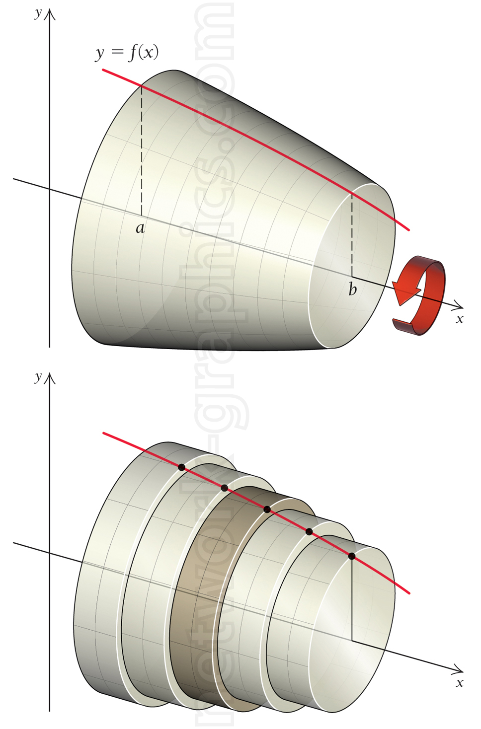 Diagram illustrating the formation of a solid of revolution by rotating a function y=f(x) around the x-axis, including a segmented view showing the disk method used to calculate the volume of the resulting solid.