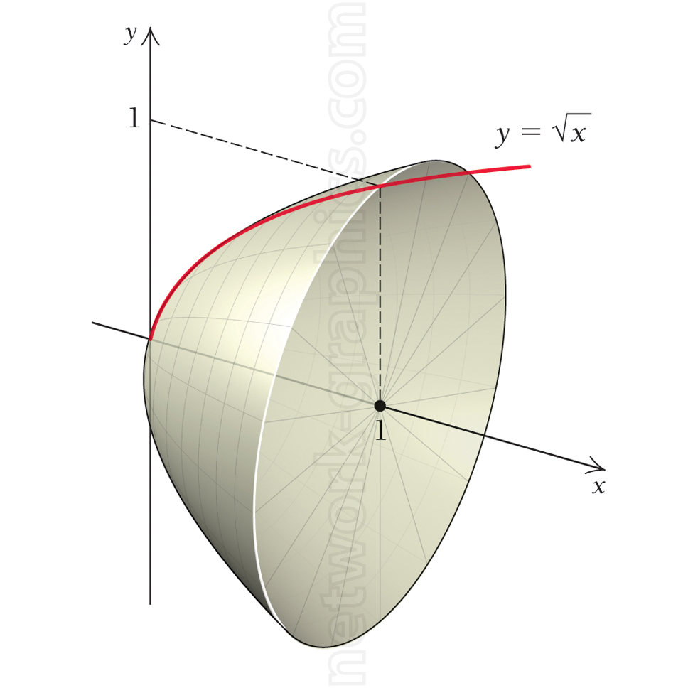 Diagram showing the creation of a solid of revolution by rotating the curve around the y-axis, forming a bowl-shaped solid with the shell method used for volume calculation.