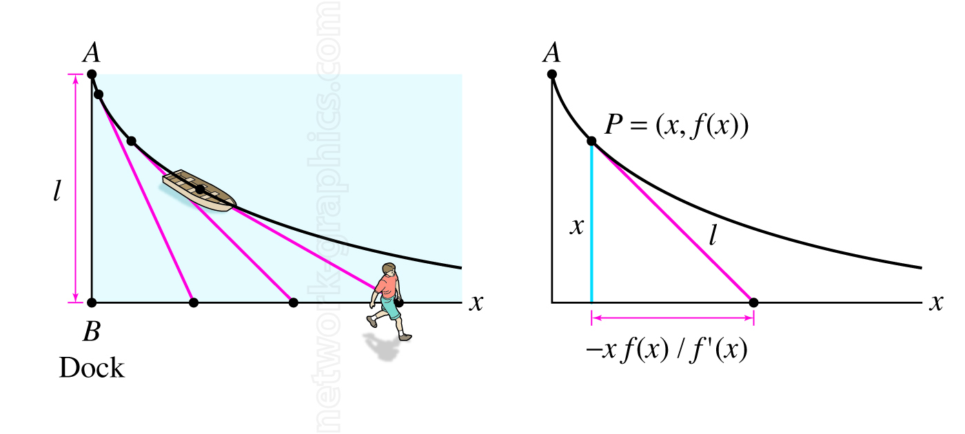 Graphical representation of a rowboat being pulled towards a dock along a non-linear curve, modeled with calculus. A pink line represents the rope, and mathematical notations highlight how the rope’s length and boat's movement relate to the derivative of the function f(x). 