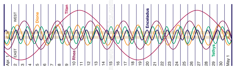 Chart showing the orbital cycles of Saturn’s moons Titan, Rhea, Dione, Enceladus, and Tethys as sine waves, depicting their east-to-west motion over one month from April 1 to May 1.