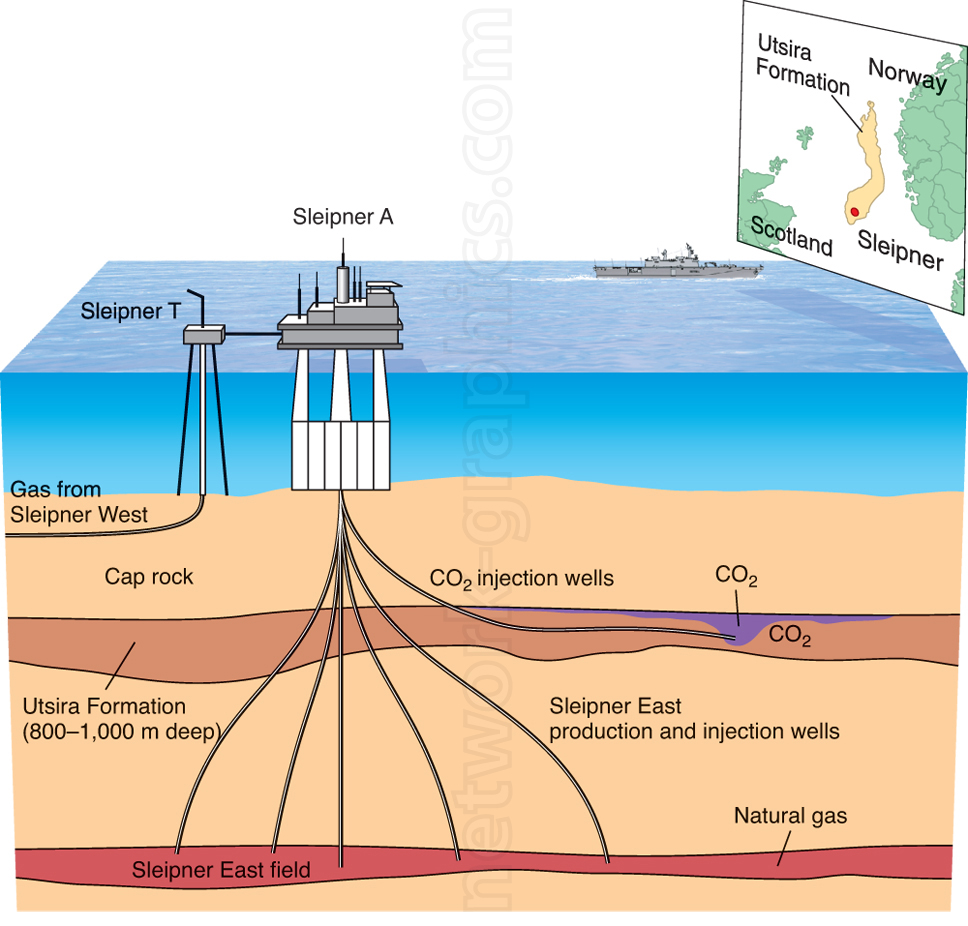 Diagram of the Sleipner CO₂ injection project, showing offshore platform with wells injecting carbon dioxide into geological formations beneath the seabed for storage. Map inset highlights Sleipner's location in the North Sea.