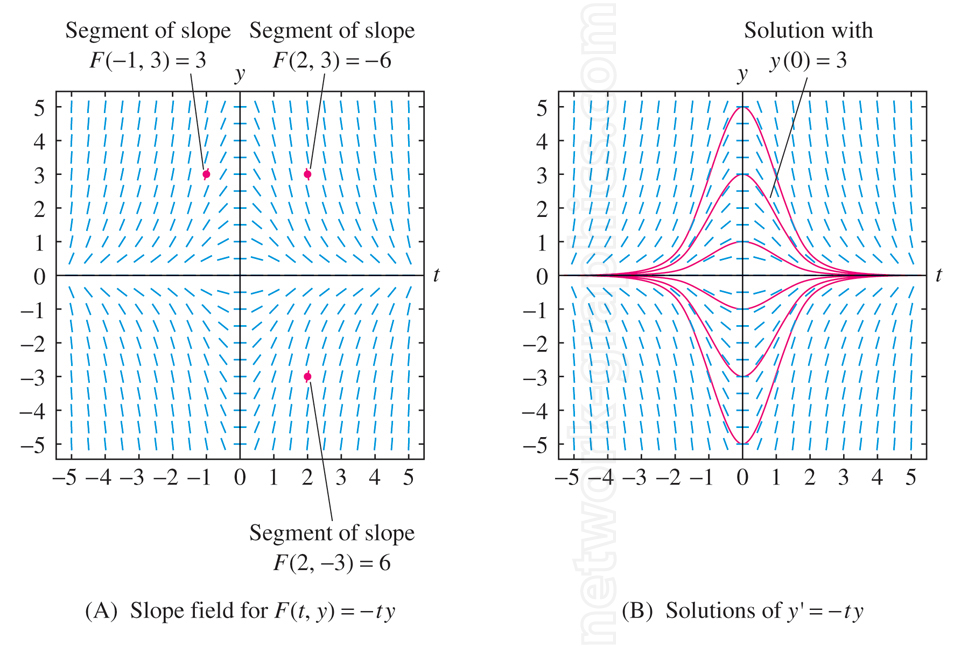 Graph showing the slope field and solutions for the differential equation y′ = −ty, with labeled slope segments and initial value solutions.