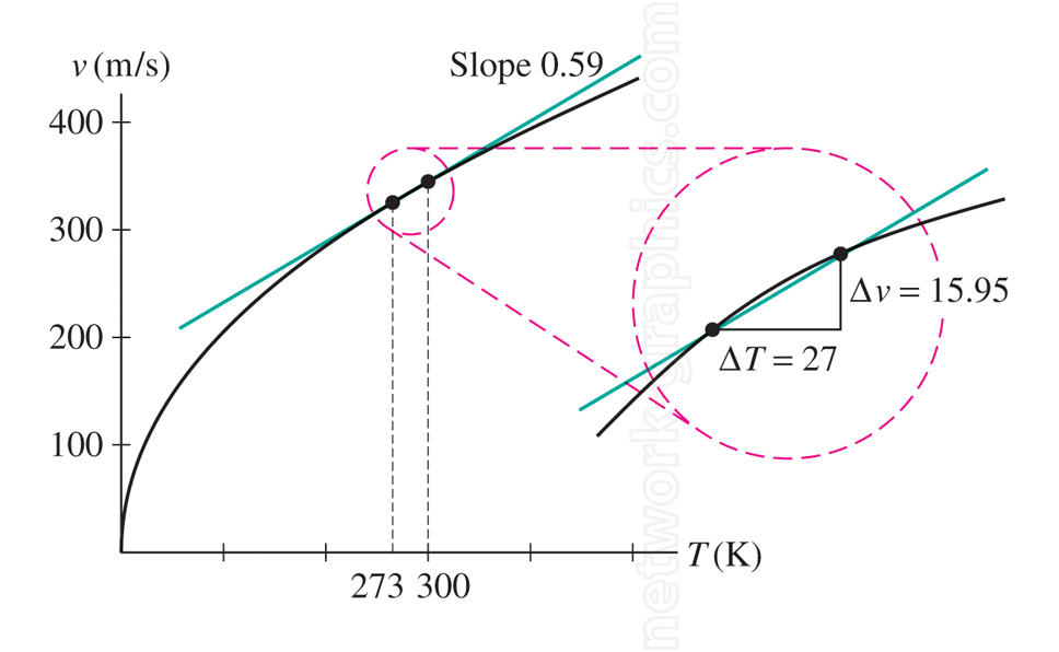 The graph shows the relationship between velocity v (y-axis) and temperature T (x-axis), with a curve representing their correlation.