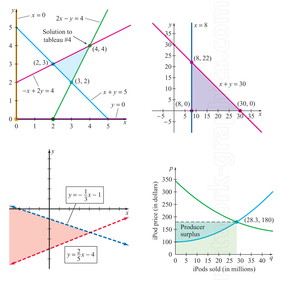 Four graphs illustrating linear programming, solution sets of inequalities, and economic supply-demand curves, with shaded regions representing feasible solutions and areas of economic interest.