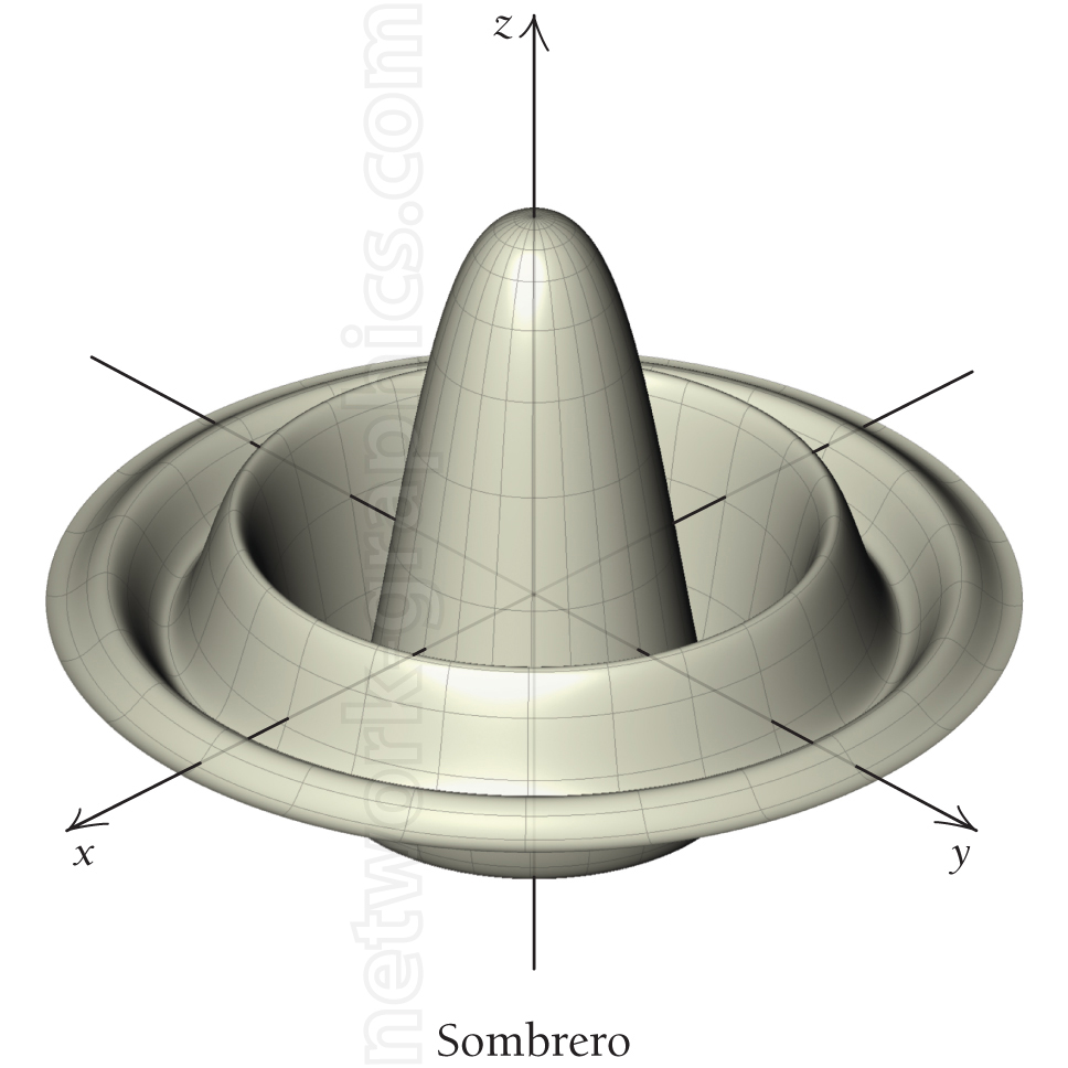 3D sombrero surface with a central peak and circular depression, labeled with x, y, and z axes, used for illustrating multivariable functions in mathematics.