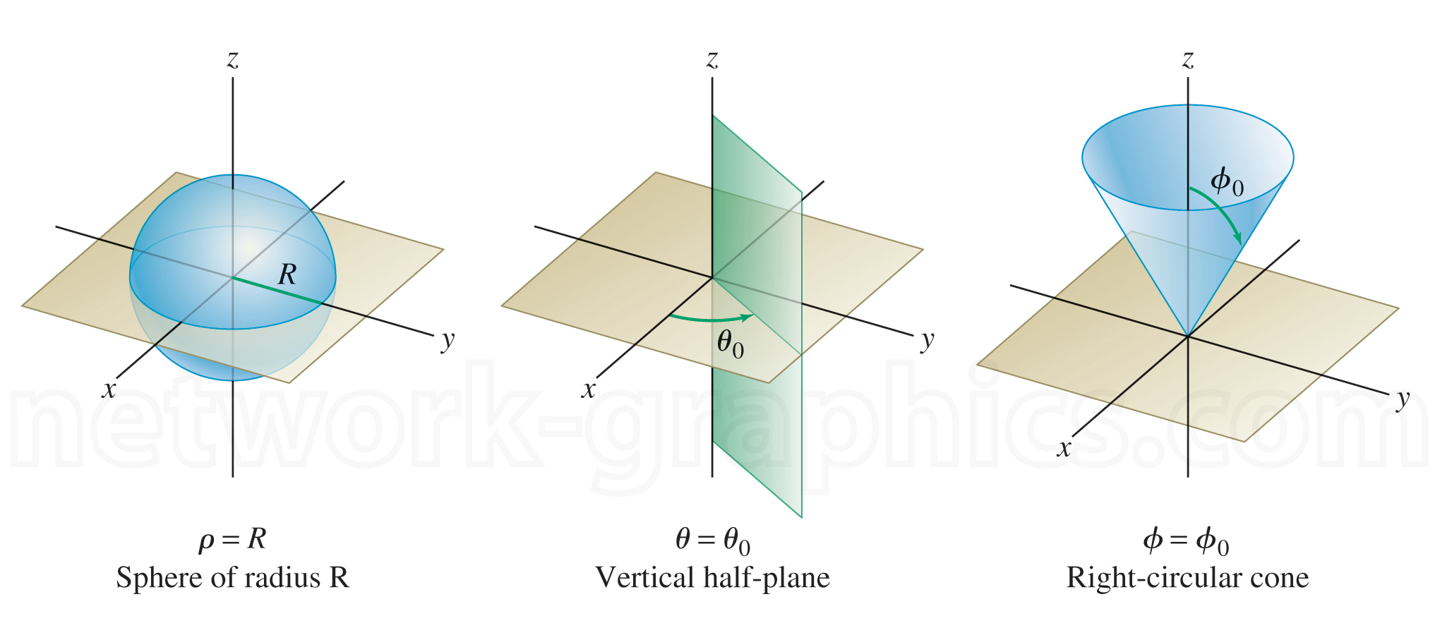 This illustration is an educational representation used in calculus and physics textbooks to explain spherical coordinate systems. It features a sphere, a vertical half-plane, and a right-circular cone, demonstrating fundamental shapes associated with specific coordinate values.