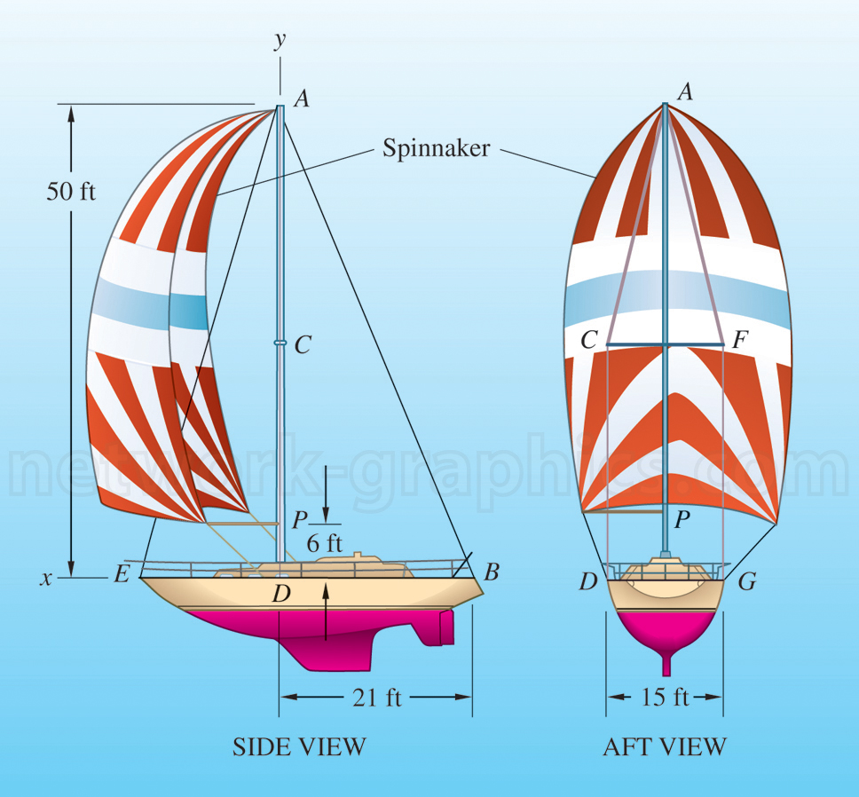 Diagram showing the side and aft views of a sailboat with a spinnaker sail, featuring labeled points and dimensions: 50 feet in height, 21 feet in length, and 15 feet in width. The illustration highlights components such as the mast, spinnaker, keel, and specific reference points on the boat.