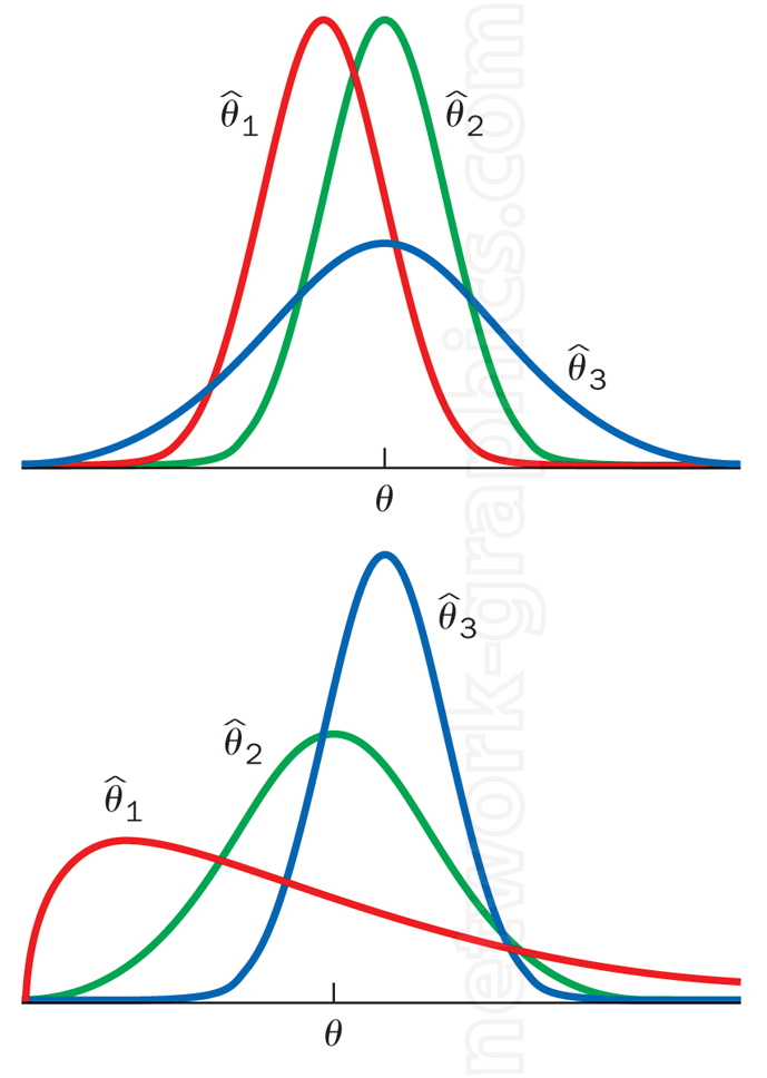 This image illustrates different probability density functions (PDFs) corresponding to various estimators in statistics textbooks.