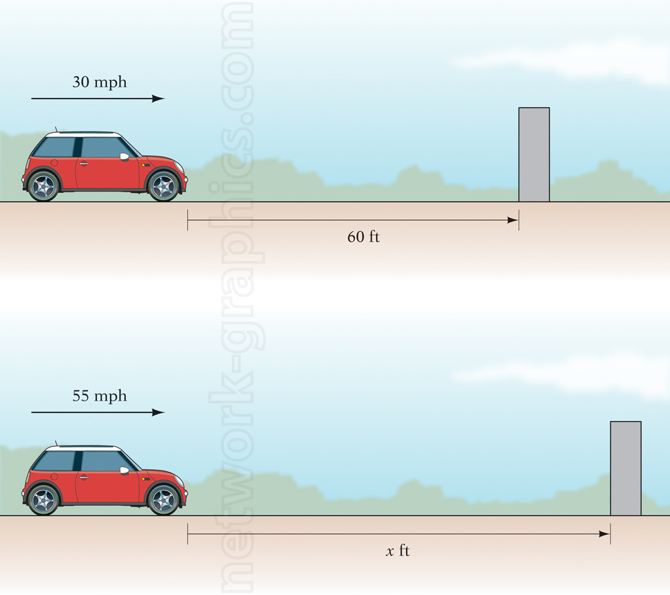 Two scenarios showing a red car's stopping distance at different speeds: at 30 mph, the car requires 60 feet to stop; at 55 mph, the stopping distance is labeled as xx feet, indicating a longer distance.