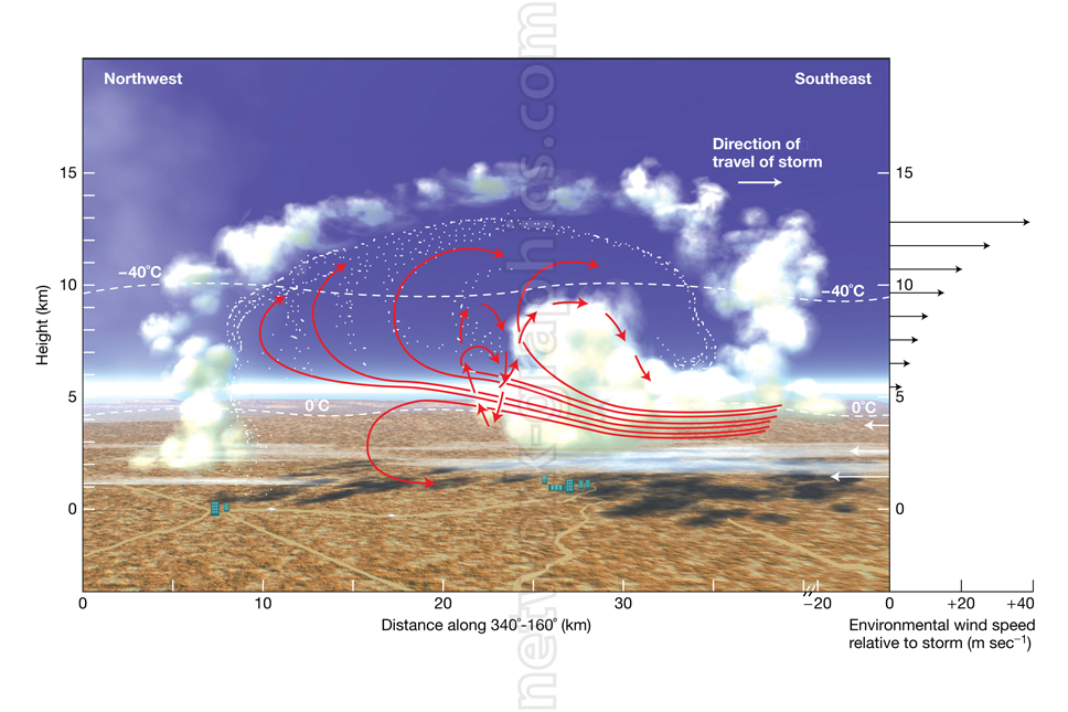 Cross-section diagram of a thunderstorm showing airflow patterns with red arrows, temperature gradients from 0°C to -40°C, and wind speeds relative to the storm's movement.