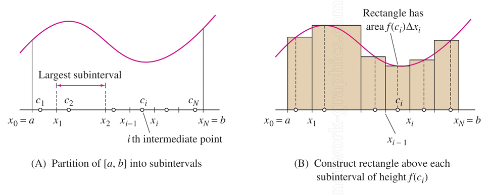 Illustration of calculating the area under a curve using subinterval construction. It shows partitioning an interval [a, b] into smaller subintervals, constructing rectangles with height equal to the function value at intermediate points, and approximating the area using Riemann sums.