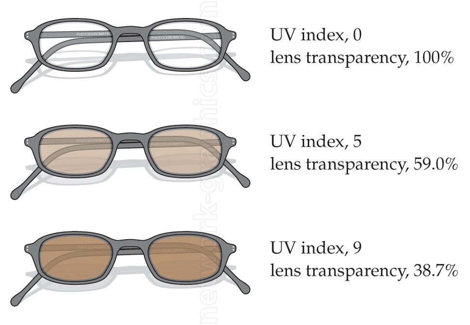 Three pairs of photochromic glasses showing varying lens transparency levels based on UV index: 100% transparency at UV index 0, 59.0% transparency at UV index 5, and 38.7% transparency at UV index 9.