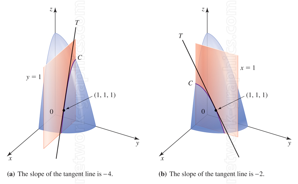 Diagram of a paraboloid surface with intersecting planes along y=1 and x=1, showing tangent lines with slopes −4 and −2 at the point (1,1,1).