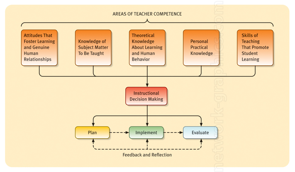 Flowchart illustrating the areas of teacher competence—attitudes, subject knowledge, theoretical knowledge, practical knowledge, and teaching skills—feeding into instructional decision-making, followed by the steps of planning, implementing, and evaluating with feedback loops.