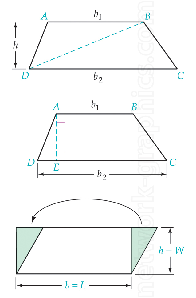 Diagram showing a trapezoid with labeled bases, height, and diagonal line, along with additional views illustrating height construction and transformation into a parallelogram shape.