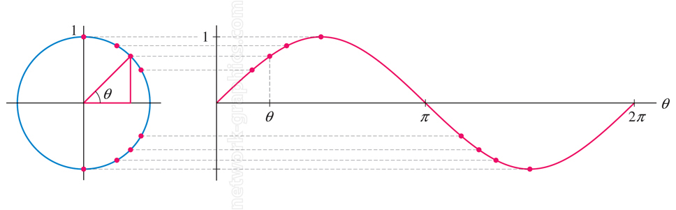 Diagram showing the relationship between the unit circle and the sine function, with a right triangle representing the sine value of angle θ, plotted on a sine curve from 0 to 2π.