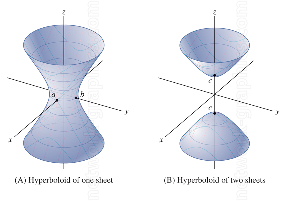 Illustration of a hyperboloid of one sheet and a hyperboloid of two sheets in 3D coordinate space, showing different quadric surface shapes and labeled points for visual reference.