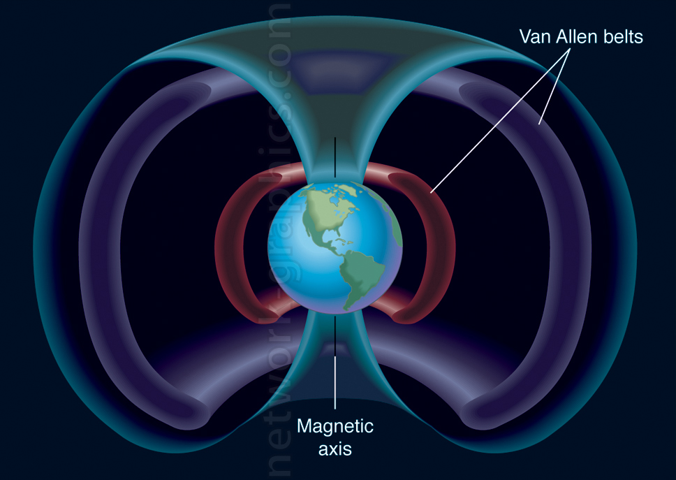 Diagram of Earth's magnetic field showing the Van Allen belts, two radiation layers protecting the planet from cosmic radiation, with magnetic axis labeled.