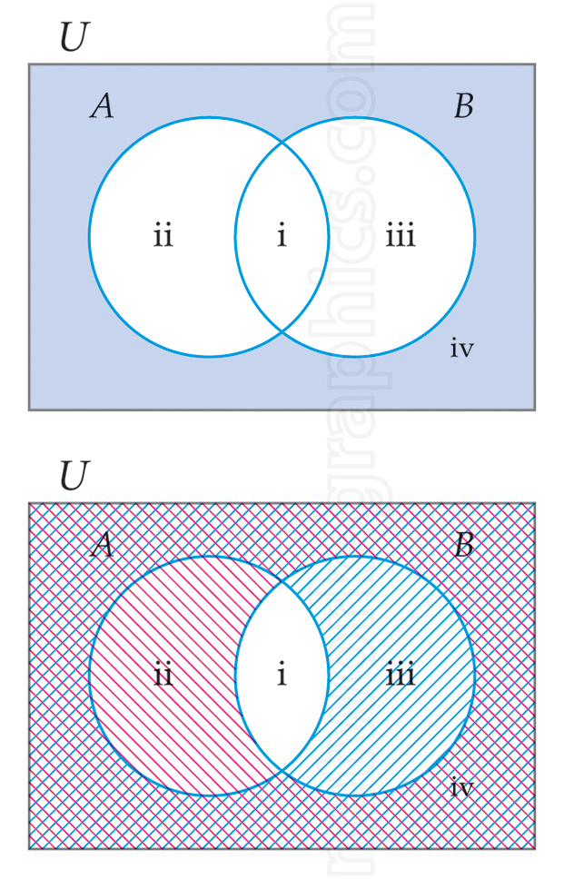 Venn diagram showing sets A and B in universal set U, with regions labeled i (intersection), ii (only in A), iii (only in B), and iv (outside both sets). The symmetric difference is shaded in the lower diagram.