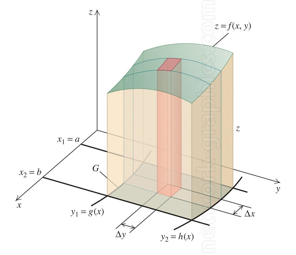 This illustration showcases the calculus concept of approximating volume under a surface using rectangular columns.