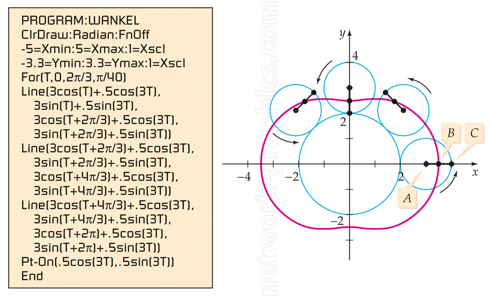 Parametric plot illustrating a Wankel engine's motion, generated using trigonometric functions in a calculator program. The graph shows a looped path with labeled points A, B, and C, and circles marking positions along the trajectory.