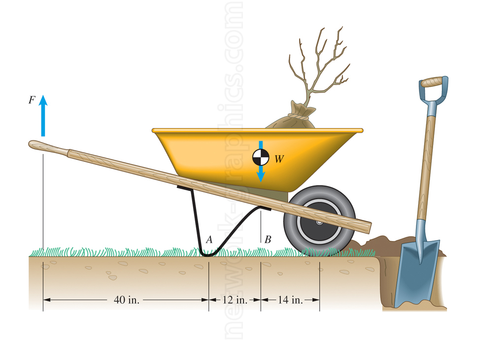 ide view illustration of a loaded wheelbarrow showing lever mechanics. A tree sapling in a burlap sack represents the load.