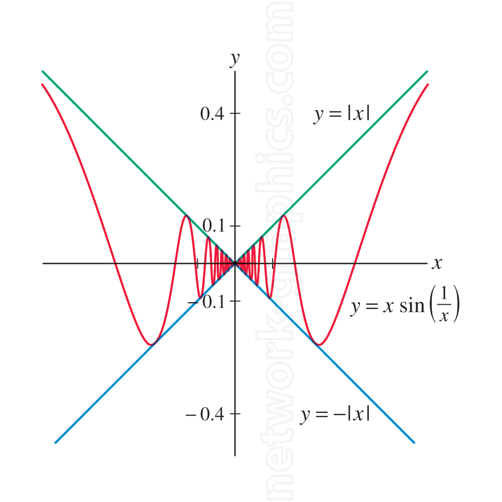 This graph illustrates the behavior of the function, showcasing its oscillatory nature near the origin. This is a significant concept in calculus textbooks for understanding continuity, limits, and asymptotic behavior.