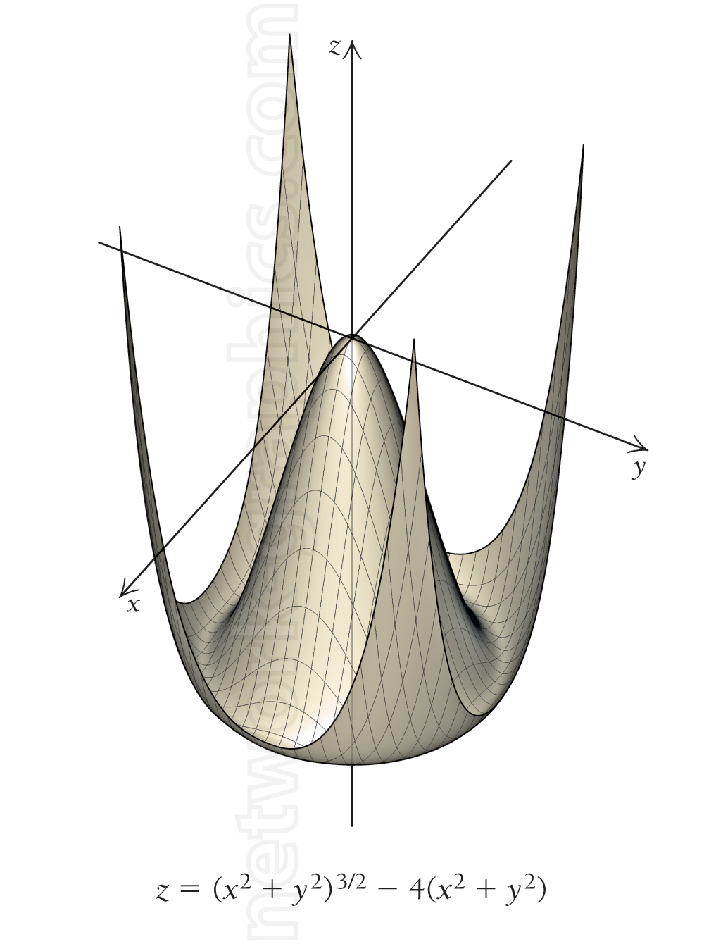 3D surface plot of a function.