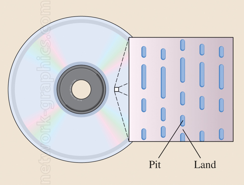 Illustration of a CD with a magnified view of the surface showing pits and lands, representing data storage.