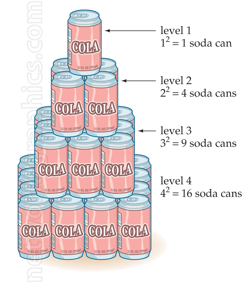 Pyramid of cola cans stacked in four levels, with 1 can on level 1, 4 cans on level 2, 9 cans on level 3, and 16 cans on level 4, illustrating square numbers.