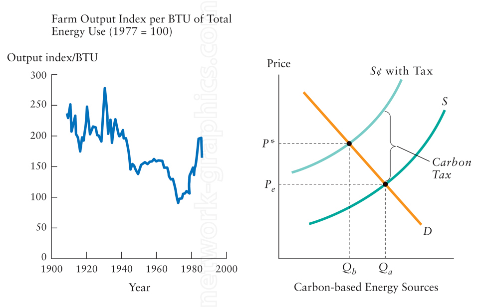 This dual-panel diagram is useful for economics textbooks, demonstrating two distinct concepts: the historical farm output index per BTU of energy from 1900 to 2000, and the economic impact of a carbon tax on energy prices. It provides valuable insights into agricultural efficiency trends and environmental economics, making it ideal for courses covering sustainability, energy use, and economic policy.

Diagram with two panels: left shows the farm output index per BTU from 1900 to 2000, and right illustrates a supply and demand graph where a carbon tax raises the price of carbon-based energy, shifting the supply curve and decreasing the quantity demanded.