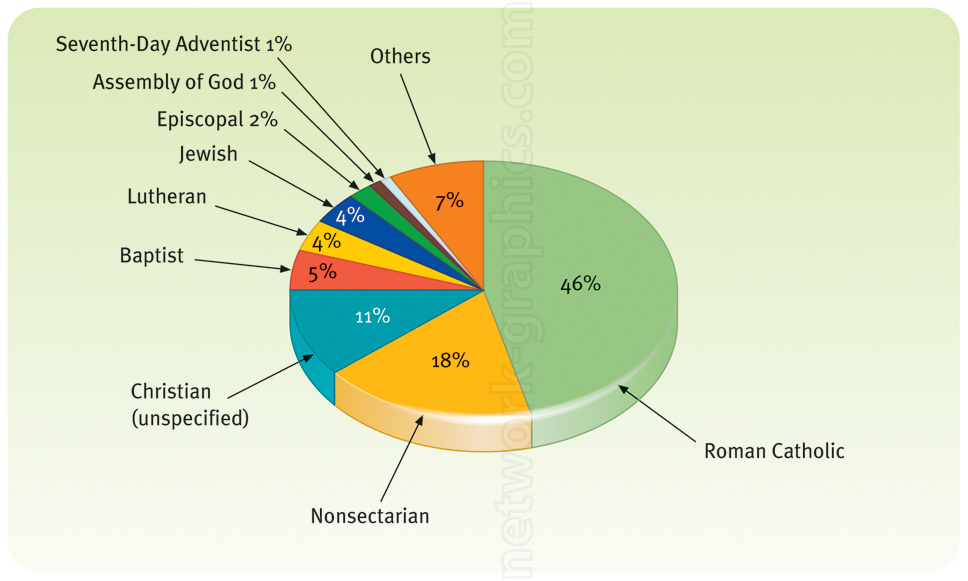 Pie chart showing the distribution of religious affiliations, with Roman Catholics making up 46%, followed by Nonsectarian at 18%, Christian (unspecified) at 11%, Baptist at 5%, Lutheran at 4%, Jewish at 4%, Episcopal at 2%, Assembly of God at 1%, Seventh-Day Adventist at 1%, and "Others" at 7%.