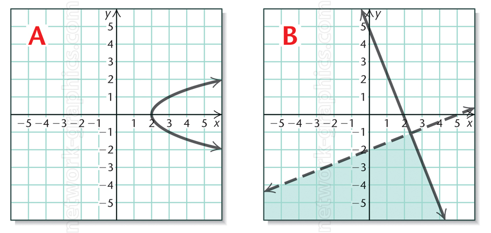 Graph A shows a rightward-opening parabola, and Graph B displays a linear inequality with a shaded region below the line on a Cartesian grid.