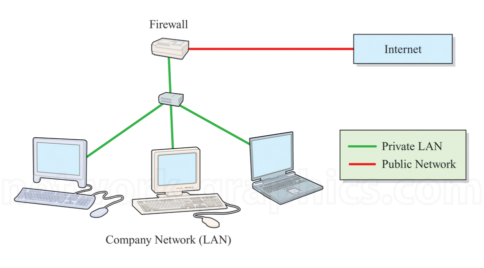 Network diagram showing a company LAN with three computers connected to a firewall, which separates the private network (green) from the public internet (red).