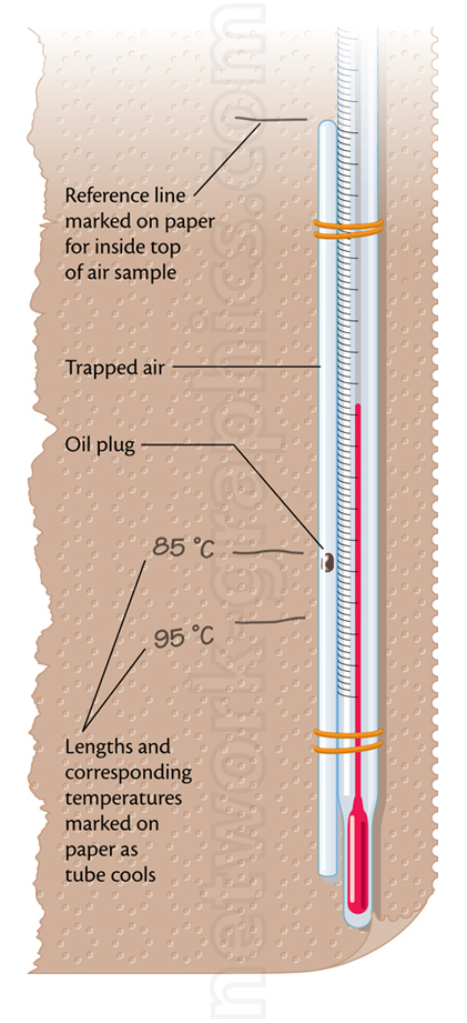 Diagram of a capillary tube with trapped air above an oil plug, used for measuring temperature changes. Reference lines are marked for air column lengths at 85°C and 95°C on the surrounding paper.