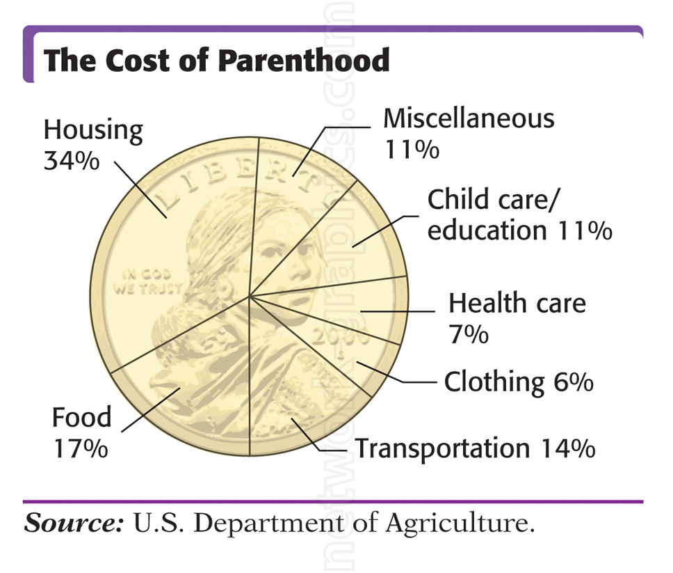 Pie chart showing the cost breakdown of parenthood: housing (34%), food (17%), transportation (14%), child care/education (11%), miscellaneous (11%), health care (7%), and clothing (6%), overlaid on a coin background.