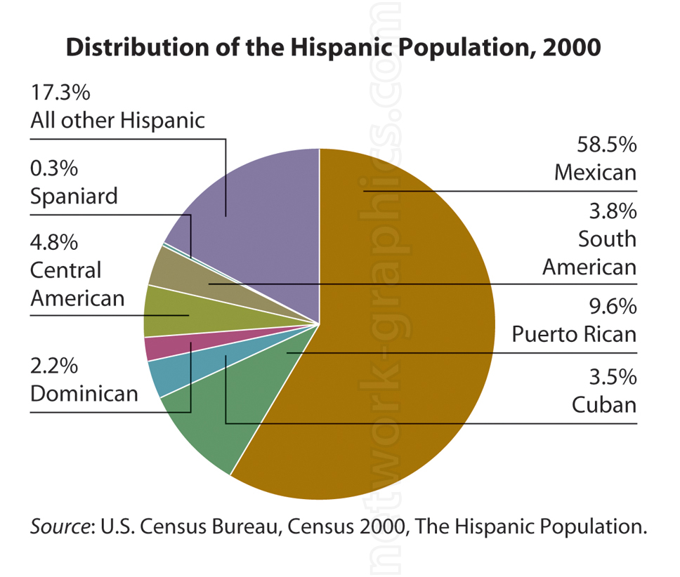 Pie chart showing the distribution of the U.S. Hispanic population in 2000, with 58.5% Mexican, 9.6% Puerto Rican, 4.8% Central American, 3.8% South American, 3.5% Cuban, 2.2% Dominican, 0.3% Spaniard, and 17.3% all other Hispanic.