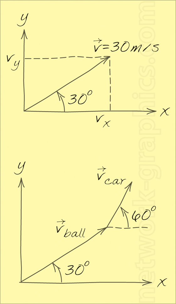 Hand-drawn diagram showing velocity vector decomposition for a projectile moving at 30 m/s and a comparison of velocities for a ball and a car, with vectors resolved into horizontal and vertical components.