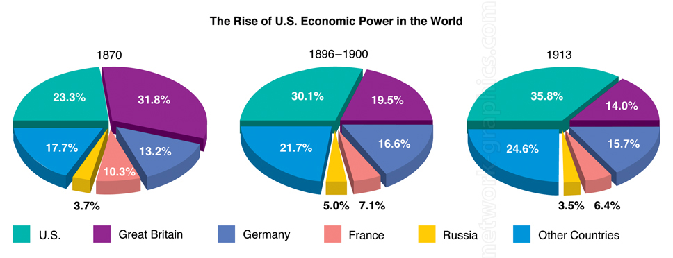 Three pie charts showing global economic power distribution. In 1870, Great Britain leads with 31.8%, U.S. at 23.3%, Germany at 13.2%. By 1896-1900, U.S. rises to 30.1%, Great Britain at 19.5%. In 1913, U.S. dominates with 35.8%, Great Britain at 14.0%.