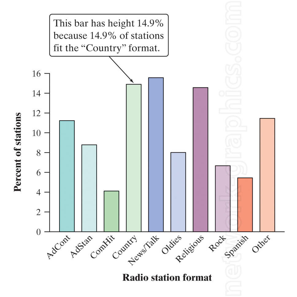 Bar chart showing the percentage of radio stations by format, with "Country" format at 14.9%, highlighted with an annotation.