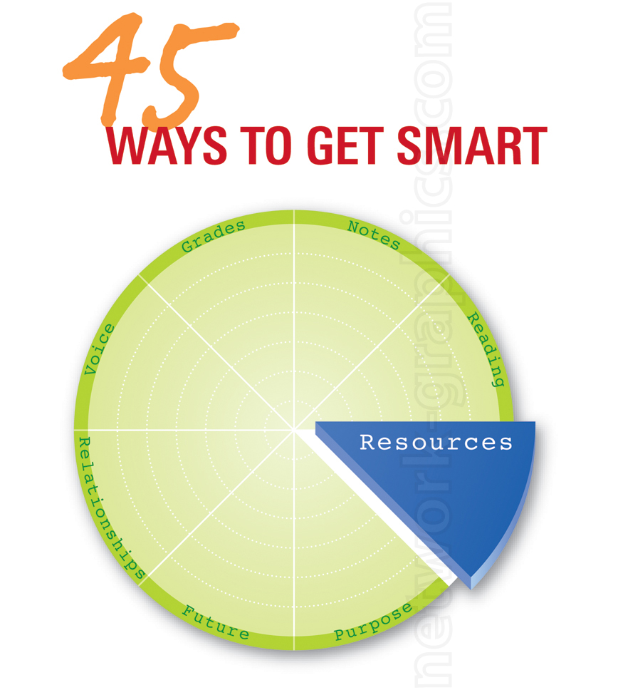 Circular chart titled "45 Ways to Get Smart," with a highlighted section labeled "Resources," surrounded by segments labeled grades, notes, reading, voice, relationships, future, and purpose.