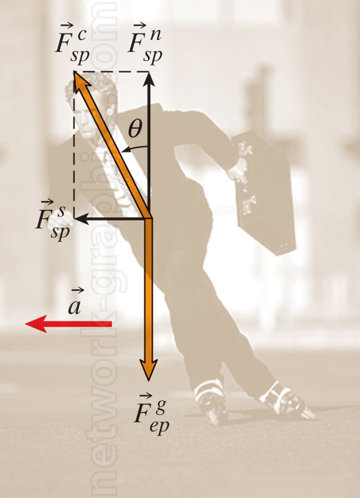 Skater with labeled vector forces: centripetal, normal, frictional, and gravitational forces, along with acceleration vector pointing left, illustrating force vectors acting on the skater's body.