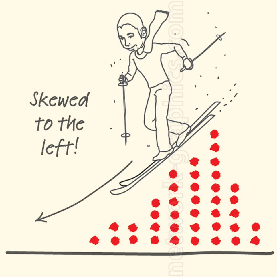 Illustration of a skier descending a slope with red dots representing a left-skewed data distribution, with a caption stating "Skewed to the left!"