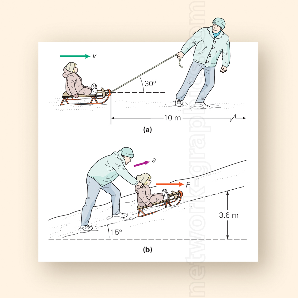 This diagram depicts the forces involved in pulling and pushing a sled in different scenarios. Ideal for physics textbooks covering topics like Newton's laws of motion, force components, and inclined planes.