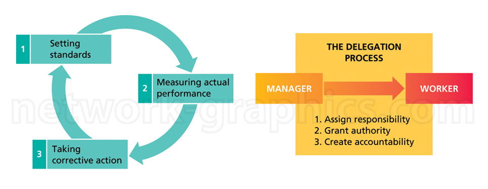 Diagram illustrating the control process with three steps: setting standards, measuring actual performance, and taking corrective action, alongside a diagram of the delegation process from manager to worker, detailing responsibility, authority, and accountability.