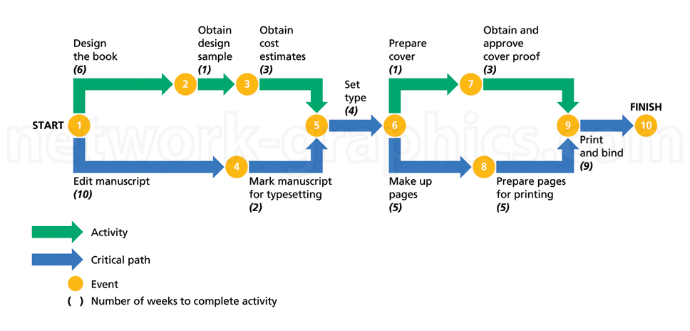 Diagram of a book production workflow, showing 10 steps from manuscript editing to printing and binding, with green arrows for activities, blue arrows for the critical path, and event markers detailing the time required for each activity.